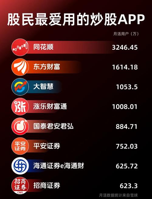 证券类APP月活用户规模_最新炒股软件排名_券商APP月活排名