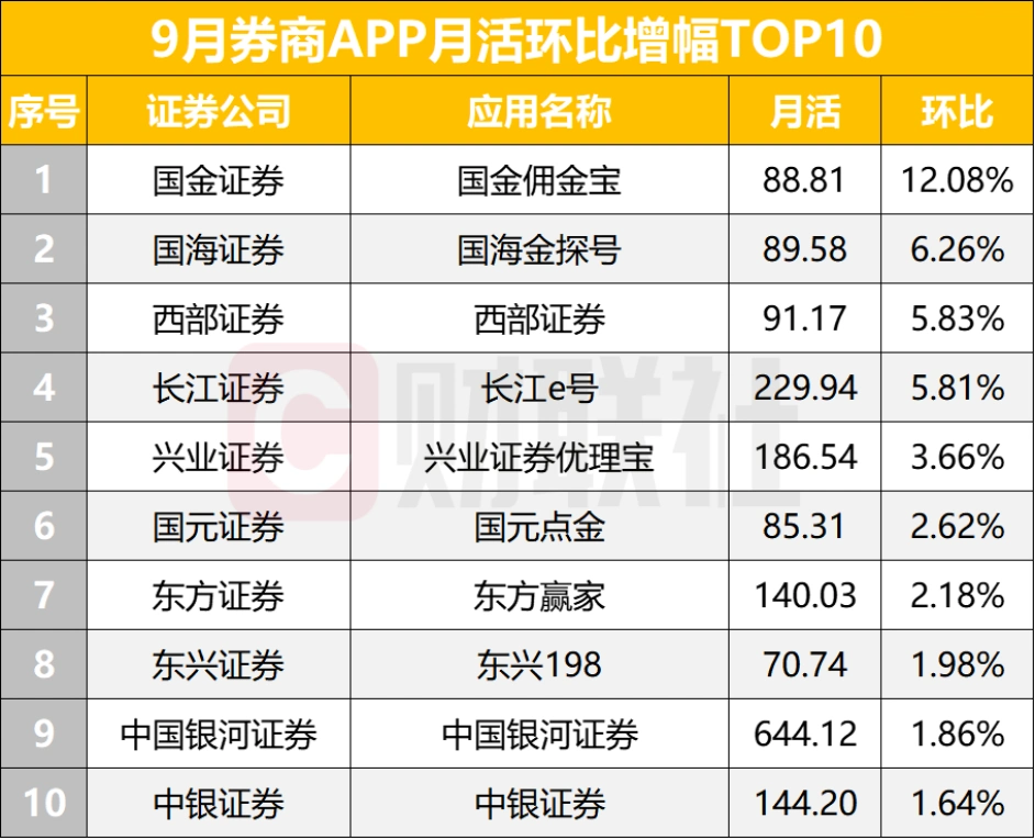 券商APP月活排名_证券类APP月活用户规模_最新炒股软件排名