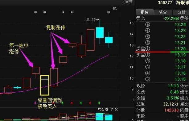 牛市特征分析_龙回头战法技巧_股市来牛市之前的征兆