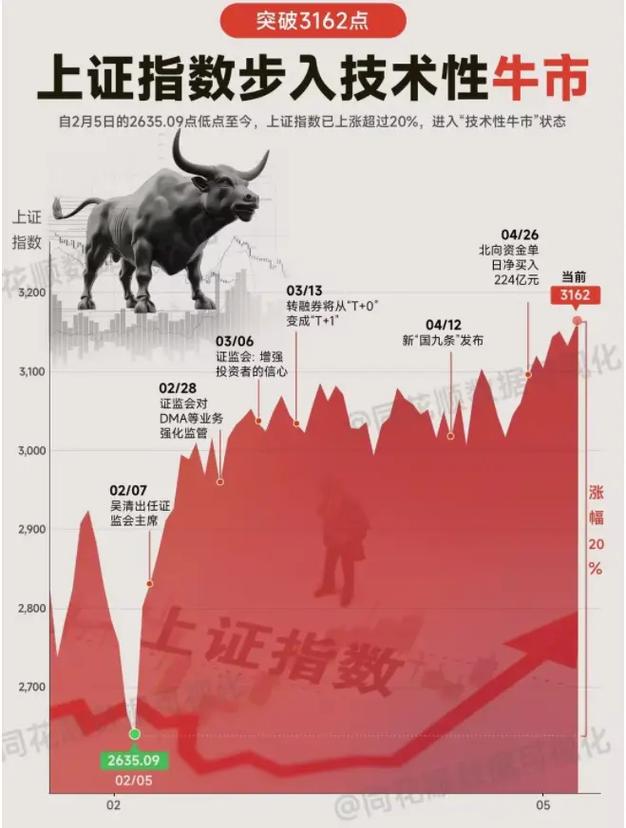 龙回头战法技巧_股市来牛市之前的征兆_牛市特征分析