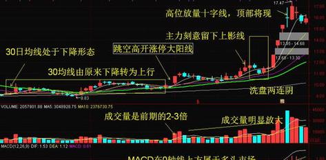 跳空低开放量下跌_跳空高开低走主力洗盘_跳空高开低走主力出货