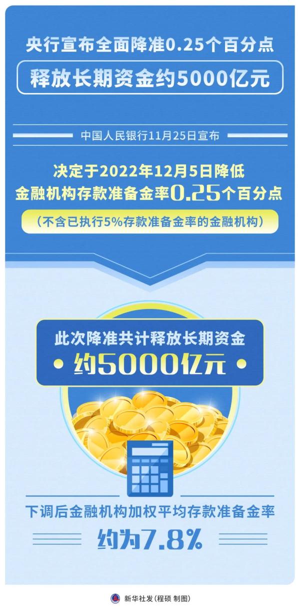 年内第二次降准 释放长期资金 5000亿元 _2025年央行降准几次_ 中国人民银行 降准0.25个百分点
