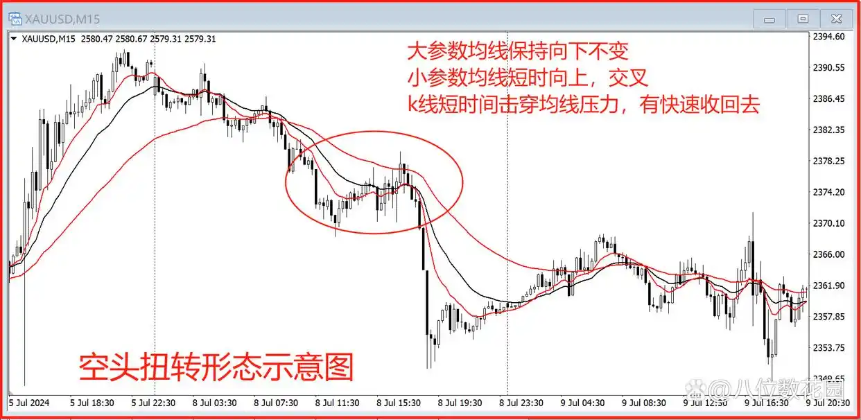 不同K线周期均线关系_k线图均线看涨信号图解_均线实战参数选择