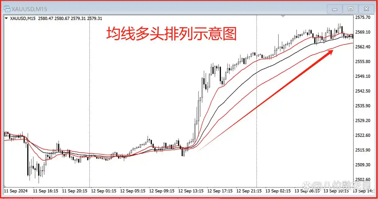 不同K线周期均线关系_k线图均线看涨信号图解_均线实战参数选择