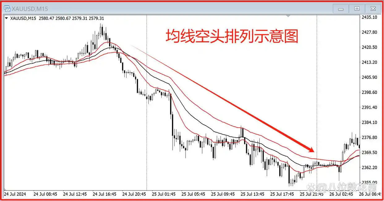 均线实战参数选择_k线图均线看涨信号图解_不同K线周期均线关系