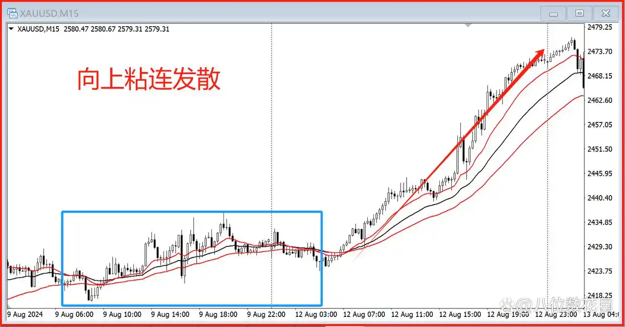 均线实战参数选择_不同K线周期均线关系_k线图均线看涨信号图解