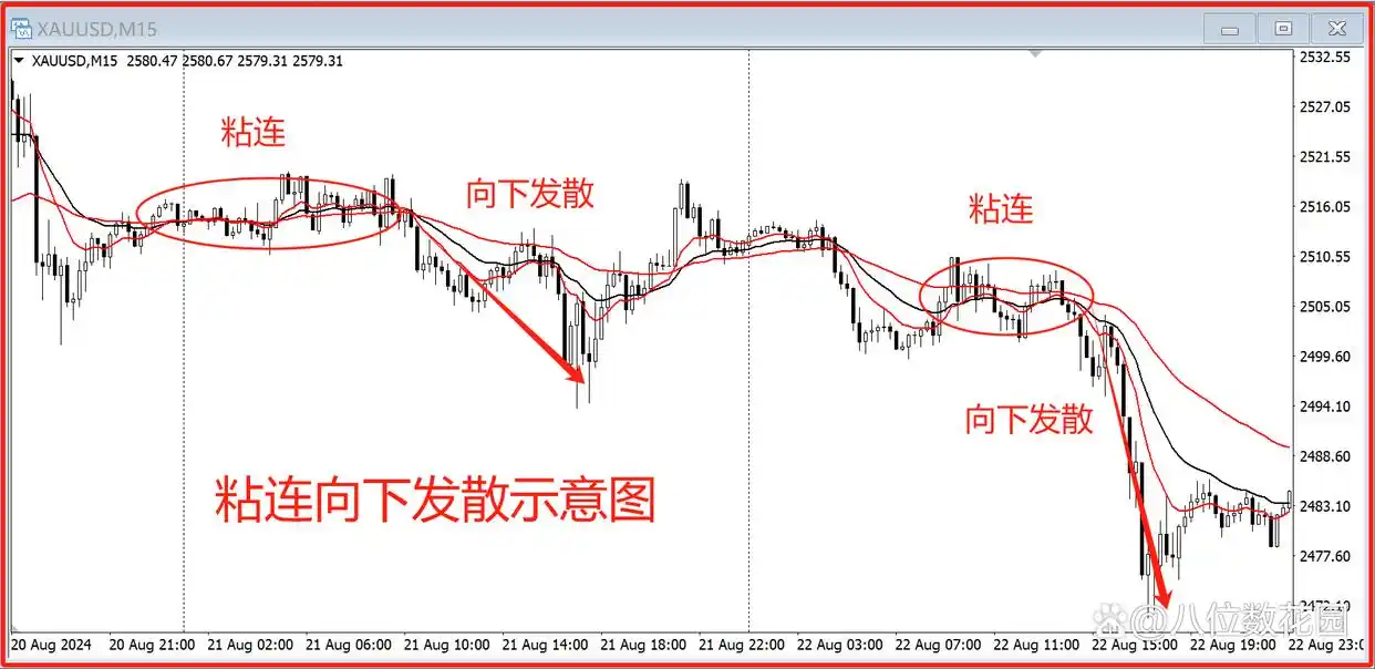 k线图均线看涨信号图解_均线实战参数选择_不同K线周期均线关系