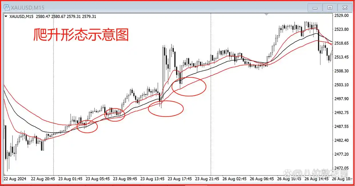 不同K线周期均线关系_k线图均线看涨信号图解_均线实战参数选择