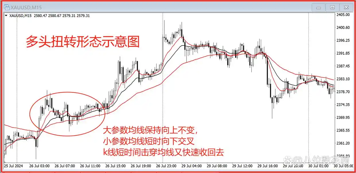 不同K线周期均线关系_均线实战参数选择_k线图均线看涨信号图解