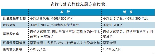 农业银行 优先股_农行优先股发行预案_农行优先股定价机制
