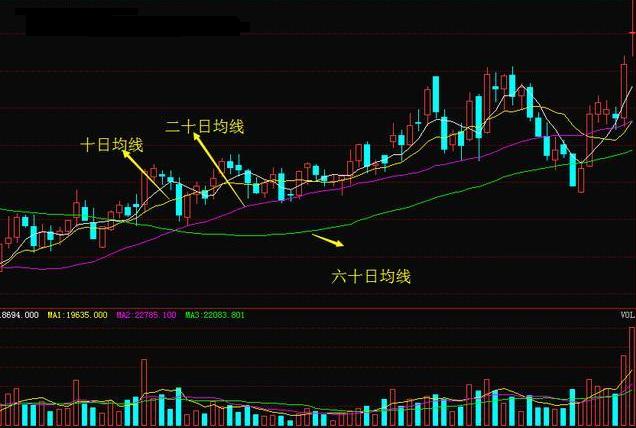经典均线交易系统_136均线交易系统_什么是均线系统设置