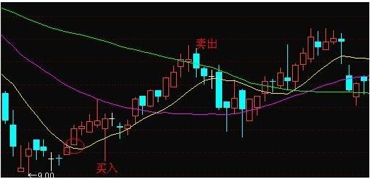 经典均线交易系统_136均线交易系统_什么是均线系统设置