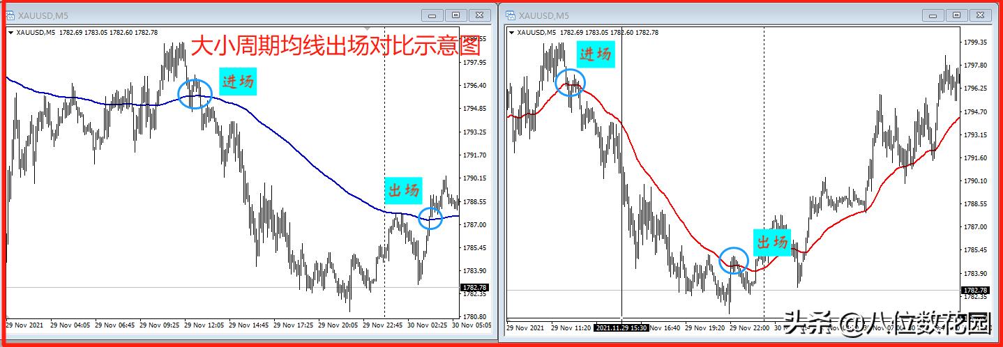 均线参数选择_什么是均线系统设置_均线交叉实战应用