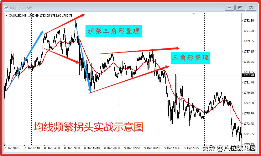 均线参数选择_什么是均线系统设置_均线交叉实战应用