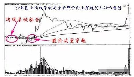 5分钟图均线买入法则_什么是均线系统设置_1分钟图均线买入法则