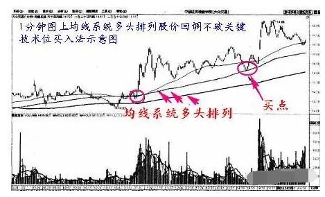 1分钟图均线买入法则_什么是均线系统设置_5分钟图均线买入法则
