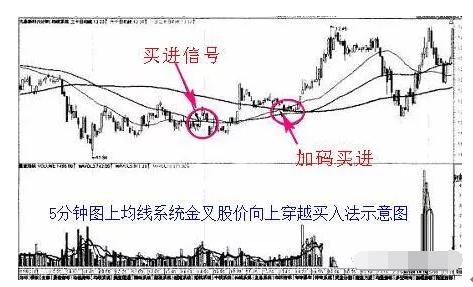 5分钟图均线买入法则_1分钟图均线买入法则_什么是均线系统设置