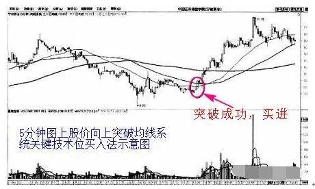 5分钟图均线买入法则_1分钟图均线买入法则_什么是均线系统设置