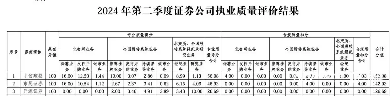 中信证券哪个好_北京证券交易所证券公司执业质量评价2024第二季度_中信建投证券排名分析