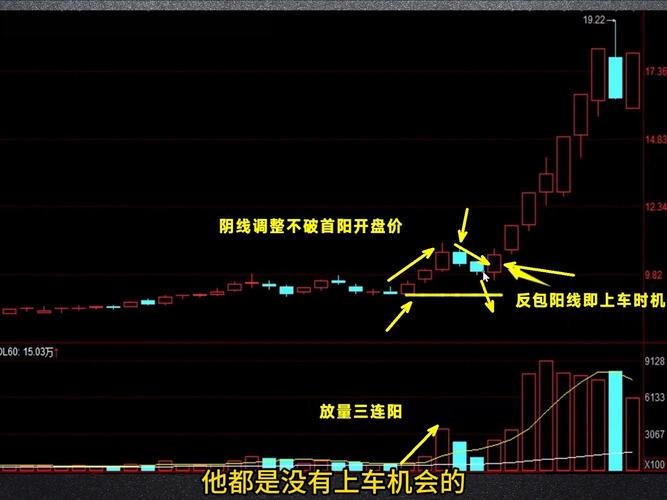 红三兵K线形态解读_K线红三兵_k线图看涨信号视频
