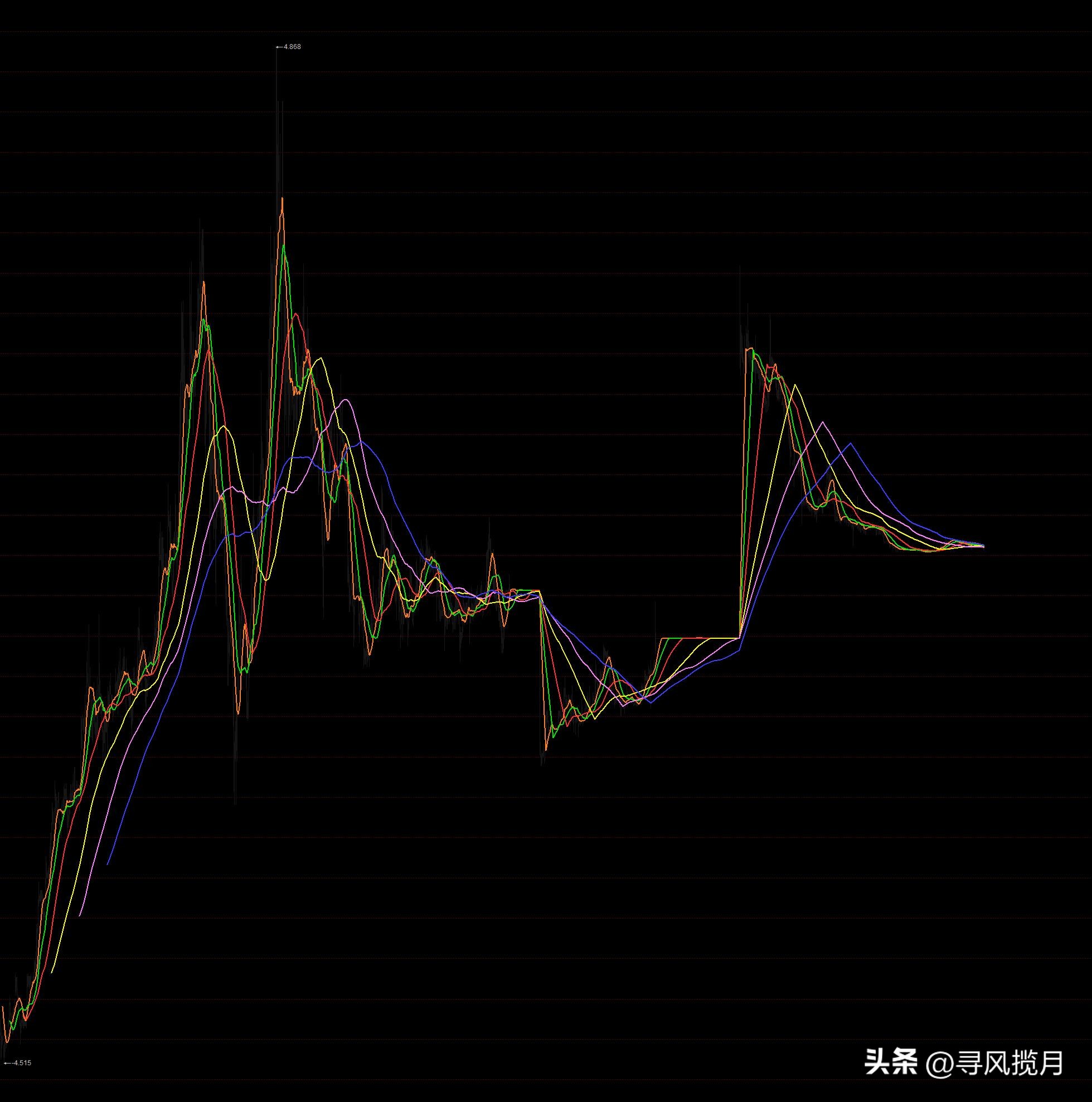 趋势判断均线_什么是均线系统设置_均线系统运用