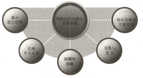 均线交易功能分析_均线K线最佳拍档_k线图有几种