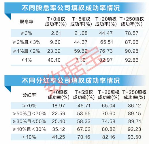 股利增长模型公式推导_A股分红填权行情_高分红上市公司填权概率