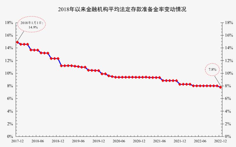 央行降准的好处_降准政策对经济影响_法定存款准备金率