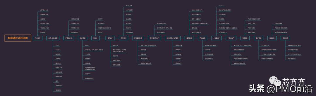 ipo流程图步骤_硬件工程师项目生命周期_硬件产品开发流程