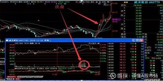 判断主力出货技巧_庄家洗盘手法_洗盘会放量吗