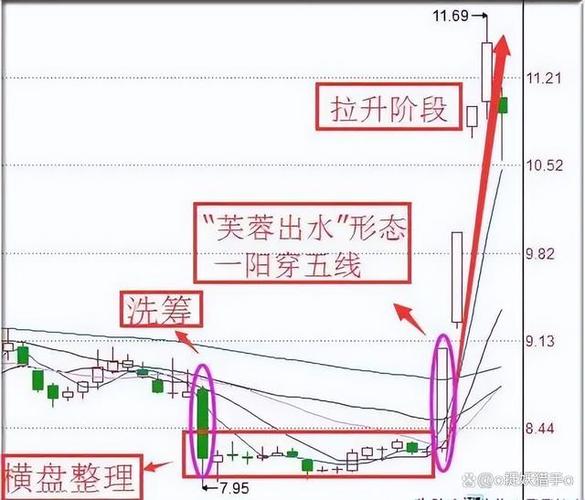 上影线放量的平台突破_长上影线K线形态分析_低位放量长上影线判断