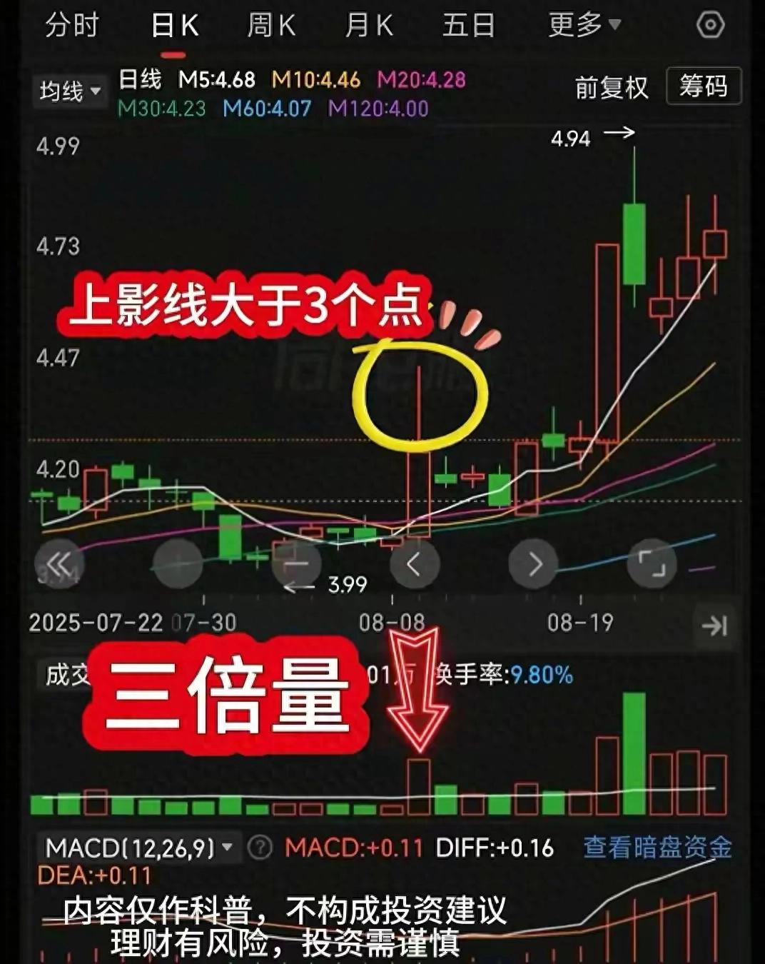 上影线放量的平台突破_低位试盘信号_三倍量上影线
