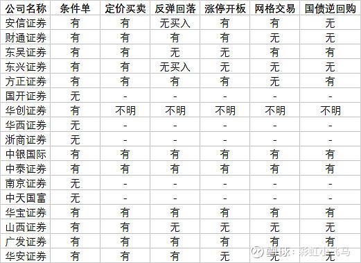 涨乐财富通网格交易功能分析_券商网格条件单对比_银河证券我的条件单 自动下单