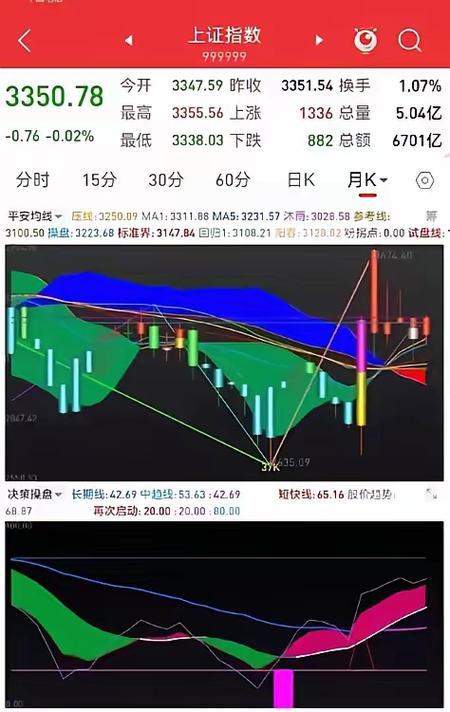 分时图领先指标背离小盘股信号_领先指标 分时图_沪指3900点支撑缩量分析