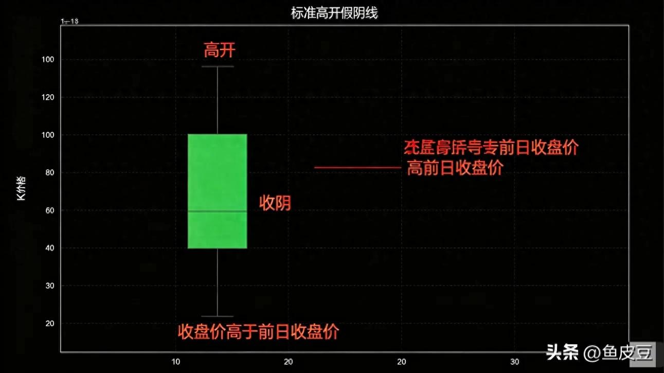 识破主力洗盘套路，教你看懂高开假阴线，拿稳大牛股