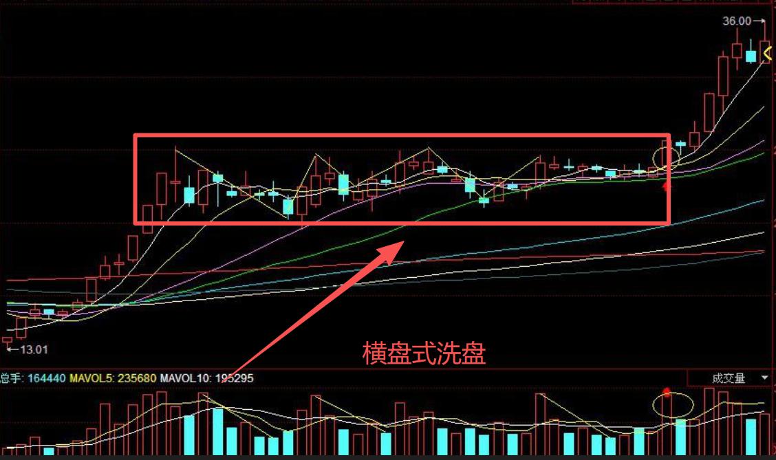 高位洗盘分时线形态_A股洗盘方式_游资识别洗盘末端逻辑