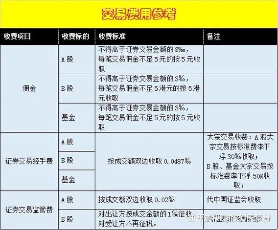 股票交易手续费计算_股票交易 佣金下限_A股交易费用明细