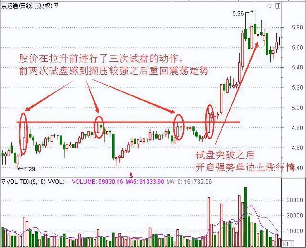 上影线放量的平台突破_放量长上影线战法_长上影线试盘逻辑