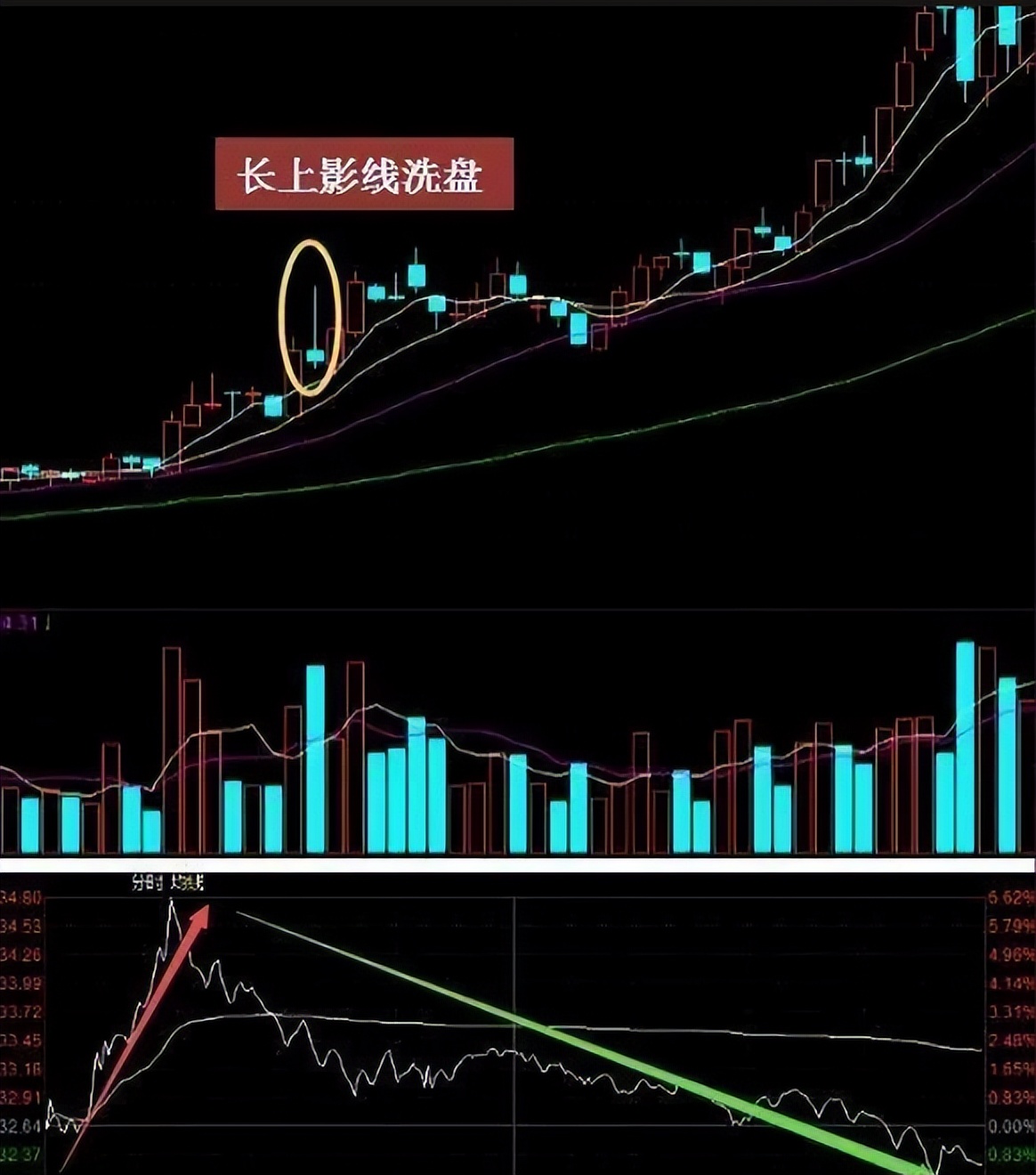 上影线放量的平台突破_长上影线试盘逻辑_放量长上影线战法