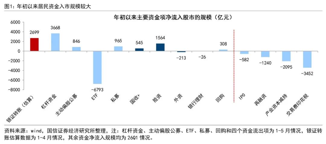 上证指数可能涨到4000_2026年上半年A股走势_居民资金杠杆资金A股行情