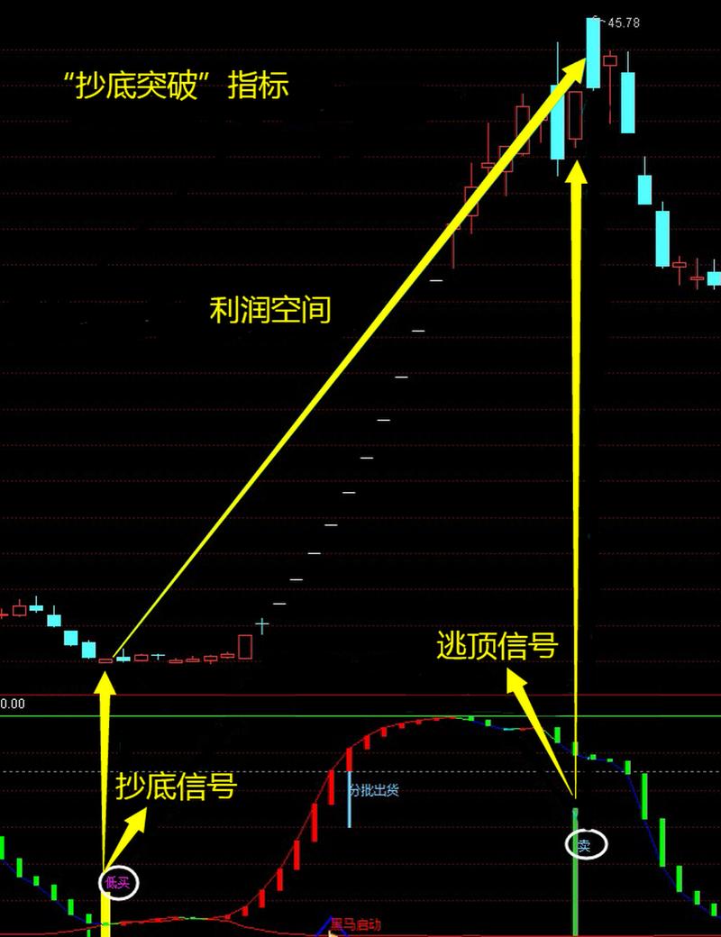 跟庄实战方法:摆脱追高套牢,精准指标助你抄底