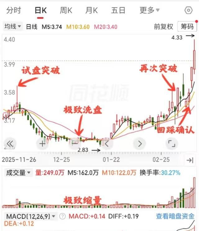 洗盘识别_筹码成本分析_高位洗盘分时线形态