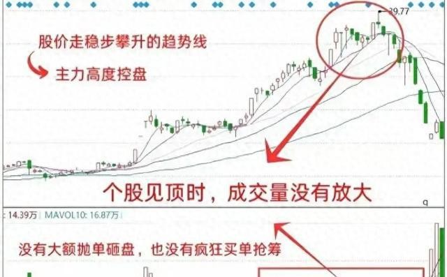 筹码成本分析_洗盘识别_高位洗盘分时线形态