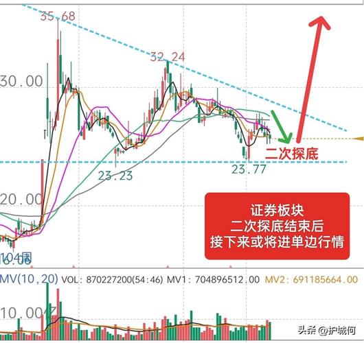 上证指数可能涨到4000_4000点支撑分析_下周大盘走势预测