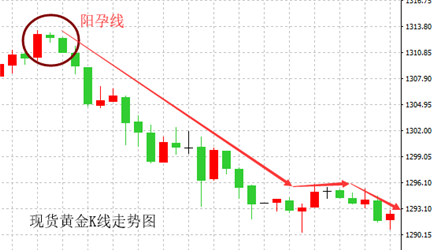 外汇交易及时止损_裸K战法K线组合_抱线的k线组合图解