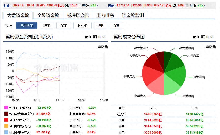 超大单净流入_主力流出为何股票上涨_A股主力流出收窄