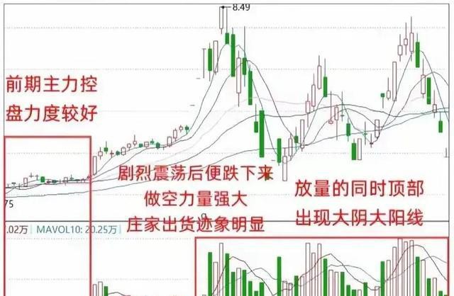 高位洗盘分时线形态_高位阴线缩量走弱_低位阴线放量走弱
