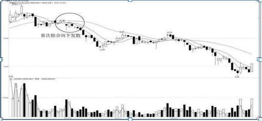 逃顶技巧_股票年线手机上怎么看_均线空头排列