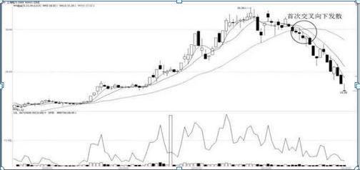 均线空头排列_股票年线手机上怎么看_逃顶技巧