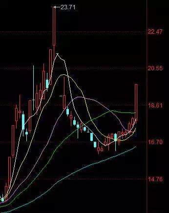 学会看U型抄底形态,掌握7种介入法捕捉U型反转行情